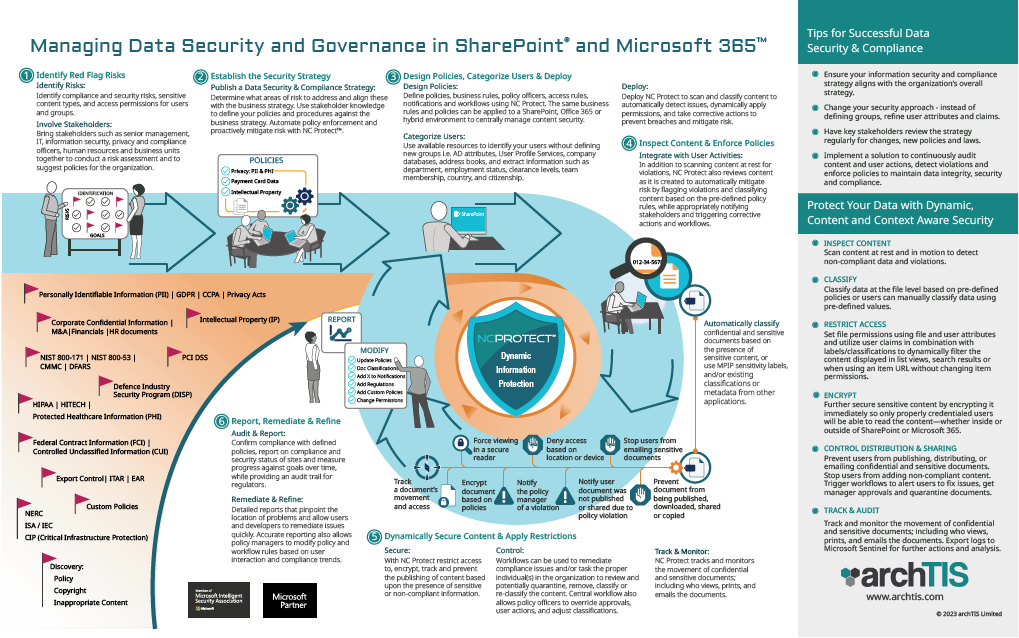 INFOGRAPHIC-Data-Security-in-SharePoint-M365_2-2023 INFOGRAPHIC-Data-Security-in-SharePoint-M365_2-2023