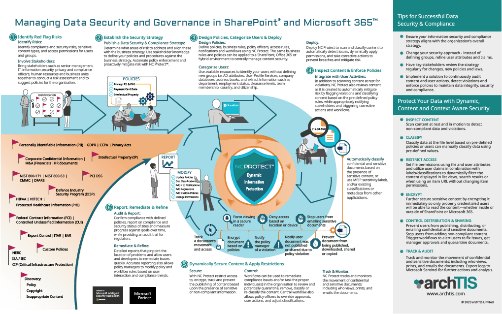 INFOGRAPHIC-Data-Security-in-SharePoint-M365_2-2023